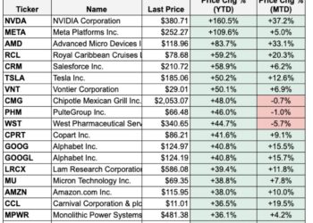 The Top 20 Names in the S&P 500 for 2023