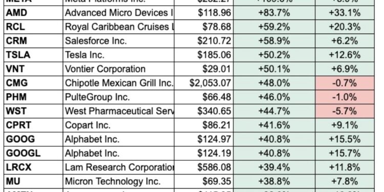 The Top 20 Names in the S&P 500 for 2023