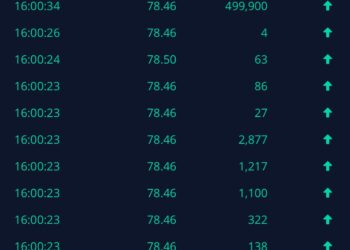 Someone bought 499,000 ($32M) Shares of $BABA (Alibaba)? 👀. What’s That About