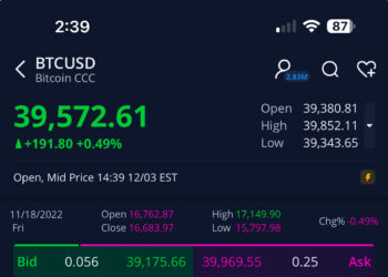 Bitcoin Was $14,467 Last November , 2022. Fast Forward to December 2023- $39,580.00