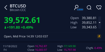 Bitcoin Was $14,467 Last November , 2022. Fast Forward to December 2023- $39,580.00
